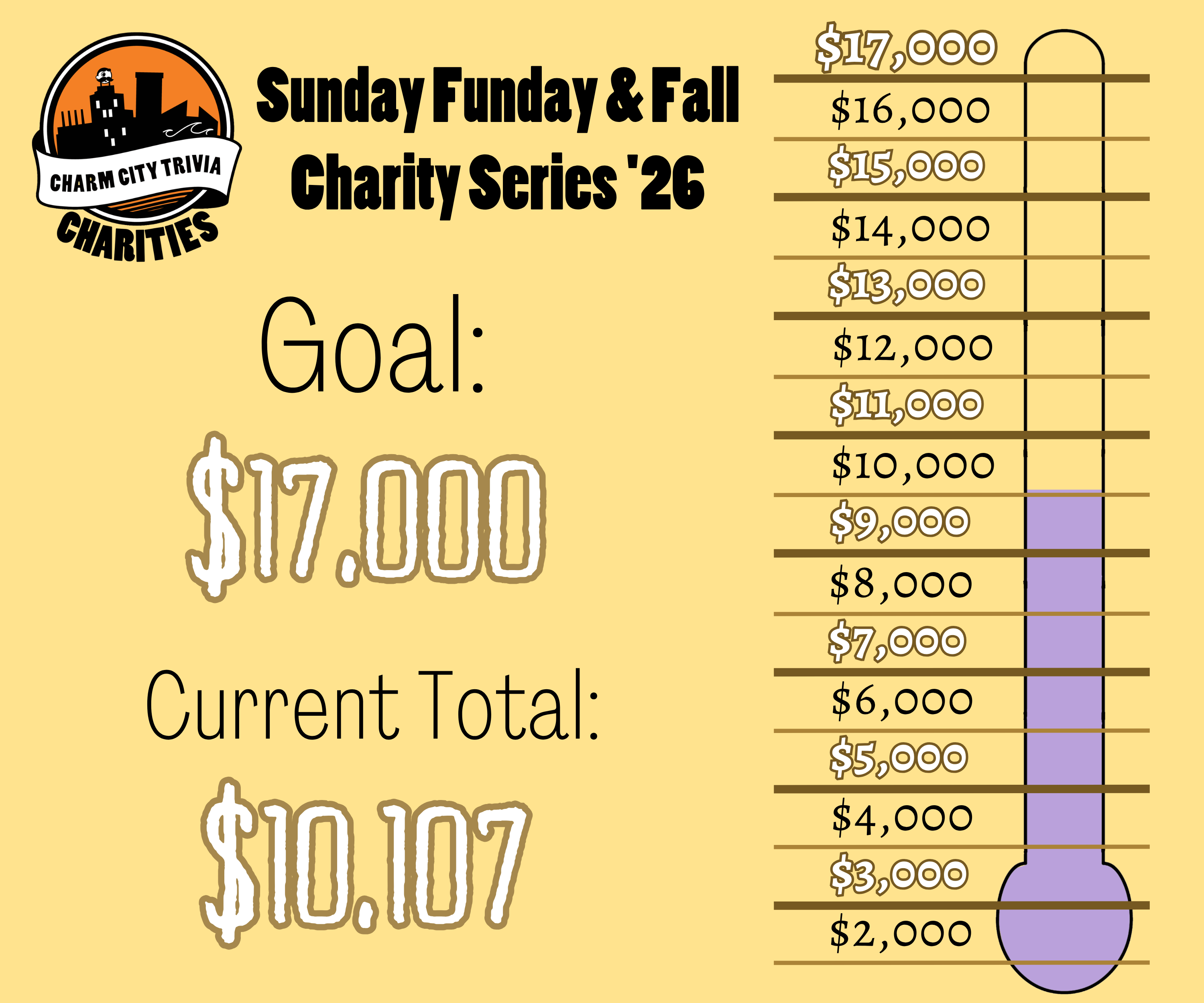 a light yellow background with a fundraiser style thermometer, dark yellow lines separating the thermometer into donation milestones from $2,000 to $17,000, the Charm City Trivia Charities logo, a very light purple bar inside the thermometer that goes to just above $10,000, and black and white text. The text reads: Sunday Funday & Fall Charity Series '26. Goal: $17,000. Current Total: $10,107.