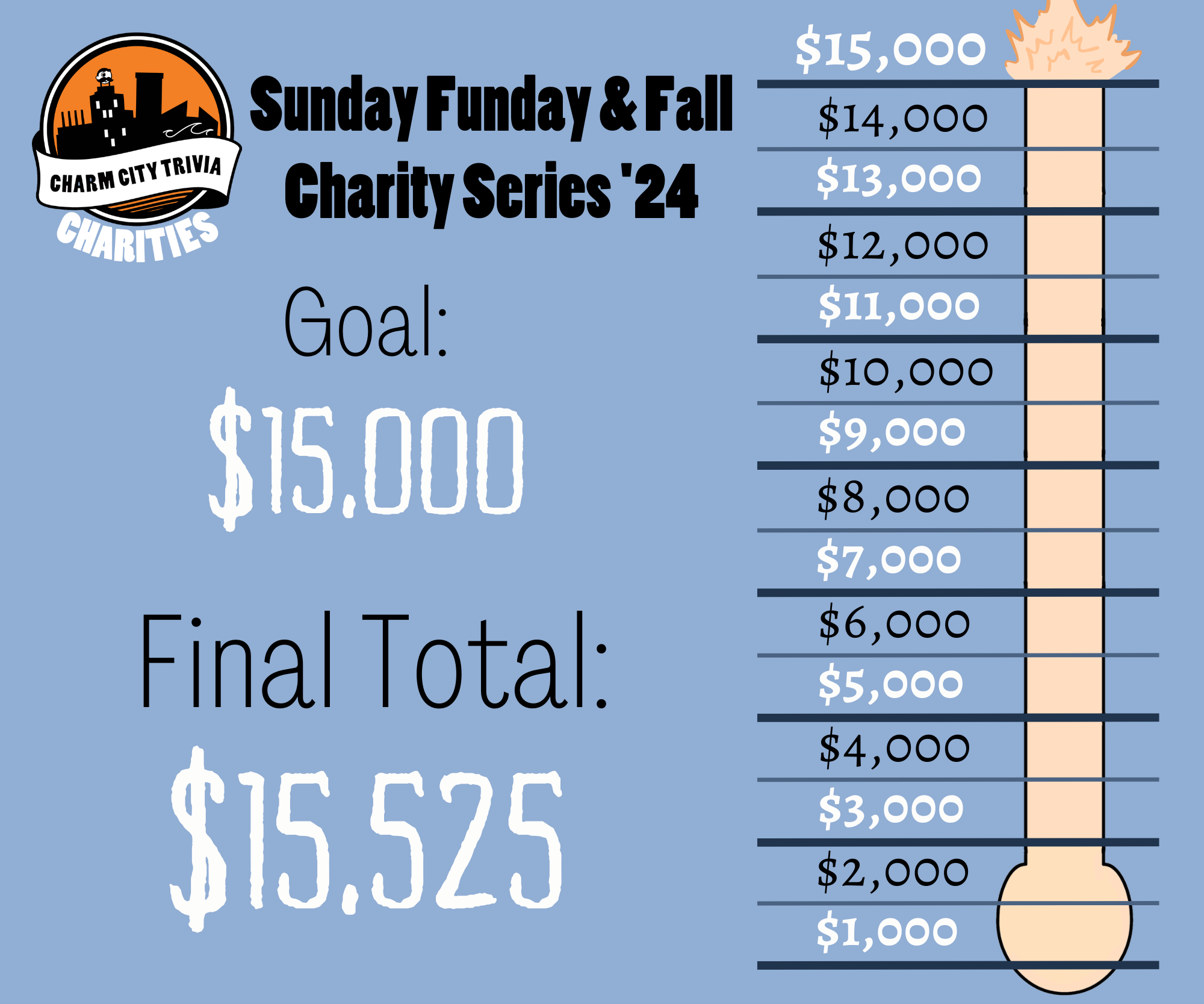 a light blue background with a fundraiser style thermometer, lines separating the thermometer into donation milestones from $1,000 to $15,000, a very light orange bar inside the thermometer that is exploding out of the top, the Charm City Trivia Charities logo, and black and white text. The text reads: Sunday Funday & Fall Charity Series '24. Goal: $15,000. Final Total: $15,525