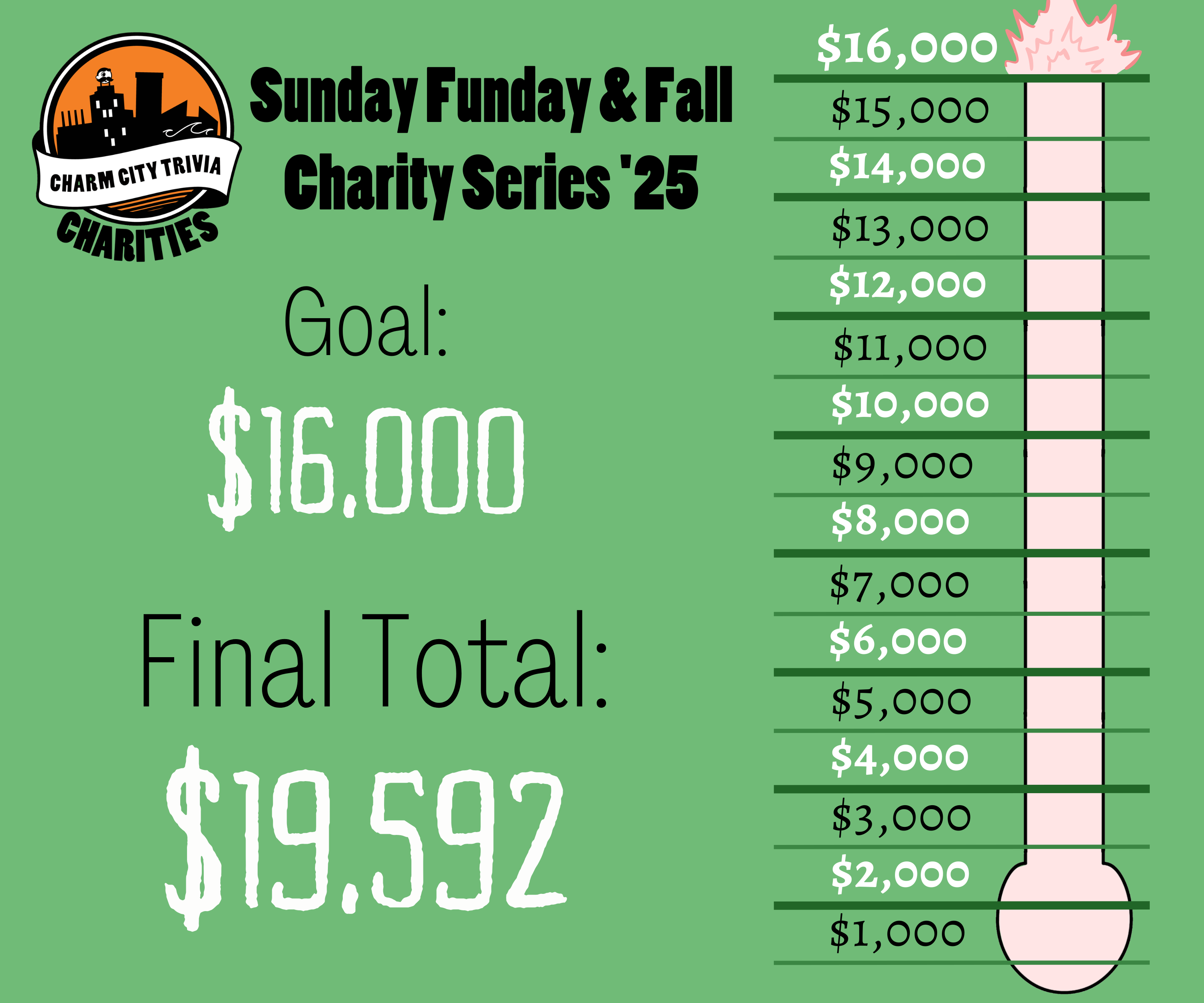 a medium green background with a fundraiser style thermometer, lines separating the thermometer into donation milestones from $1,000 to $16,000, a very light pink bar inside the thermometer that is exploding out of the top, the Charm City Trivia Charities logo, and black and white text. The text reads: Sunday Funday & Fall Charity Series '25. Goal: $16,000. Final Total: $19,592
