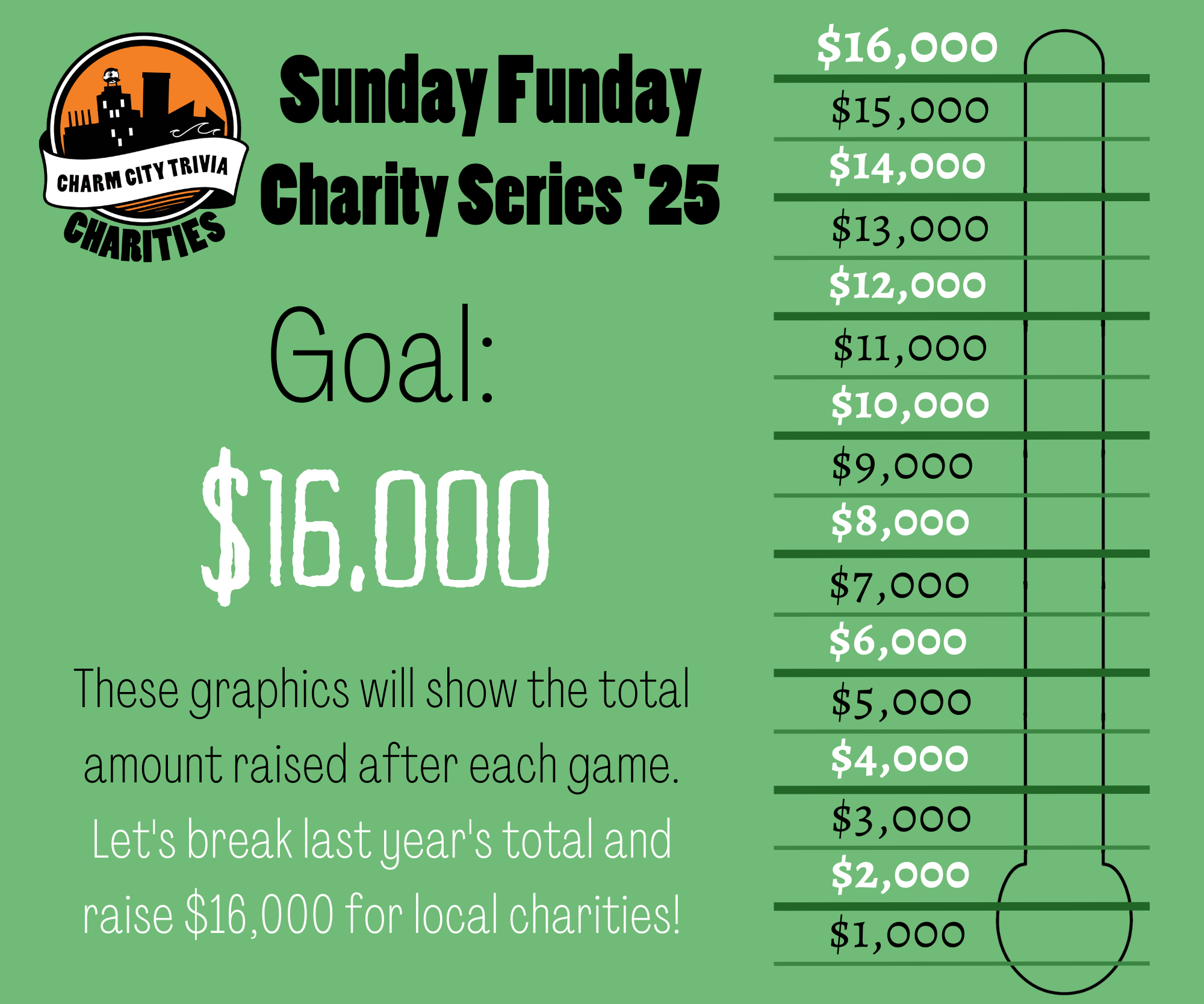 a light green background with a fundraiser style thermometer, lines separating the thermometer into donation milestones from $1,000 to $16,000, the Charm City Trivia Charities logo, and black and white text. The text reads: Sunday Funday Charity Series '24. Goal: $16,000. These graphics will show the total amount raised after each game. Let's break last year's total and raise $16,000 for local charities!