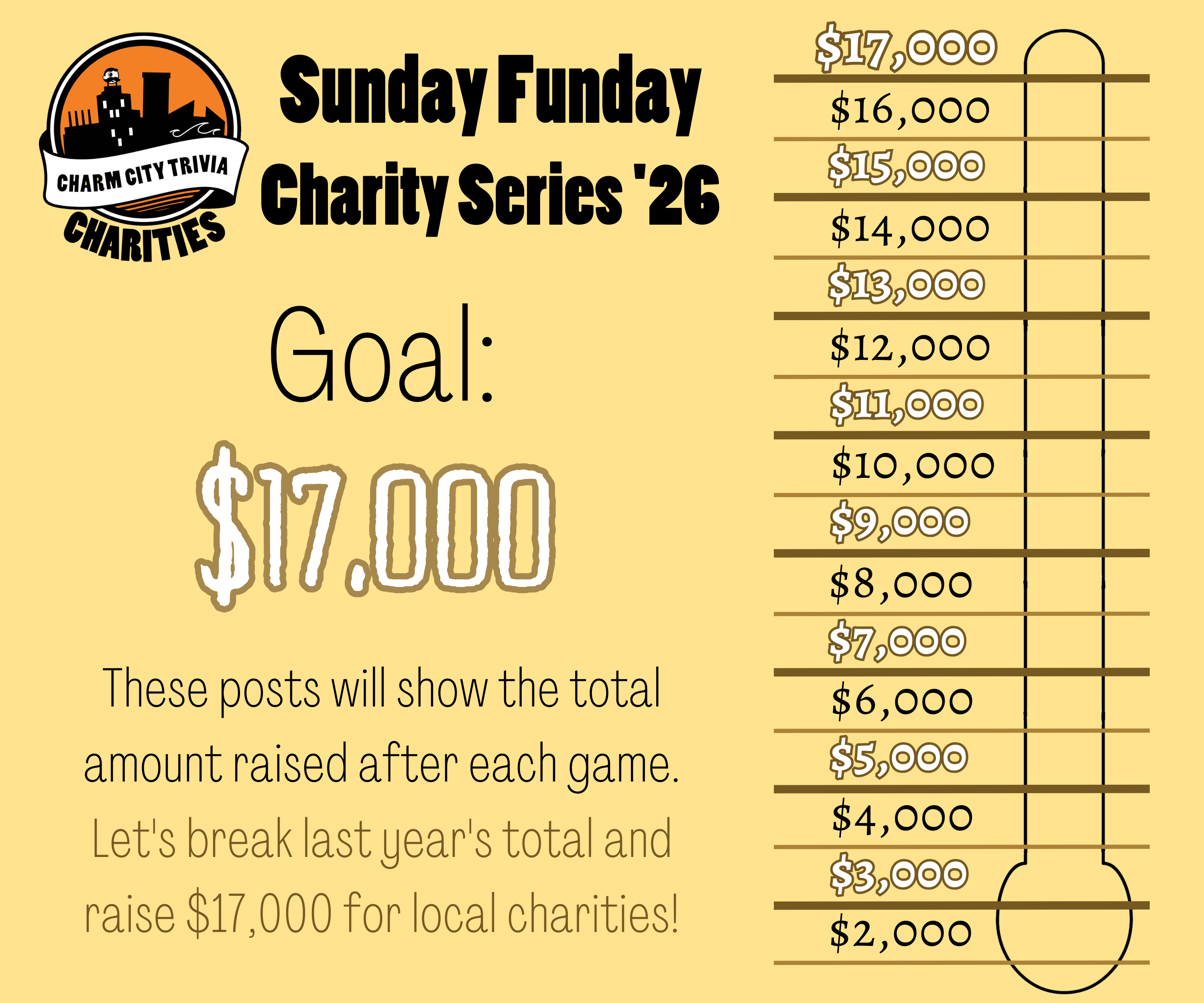 a light yellow background with a fundraiser style thermometer, lines separating the thermometer into donation milestones from $2,000 to $17,000, the Charm City Trivia Charities logo, and black, white, & brown text. The text reads: Sunday Funday Charity Series '26. Goal: $17,000. These graphics will show the total amount raised after each game. Let's break last year's total and raise $17,000 for local charities!
