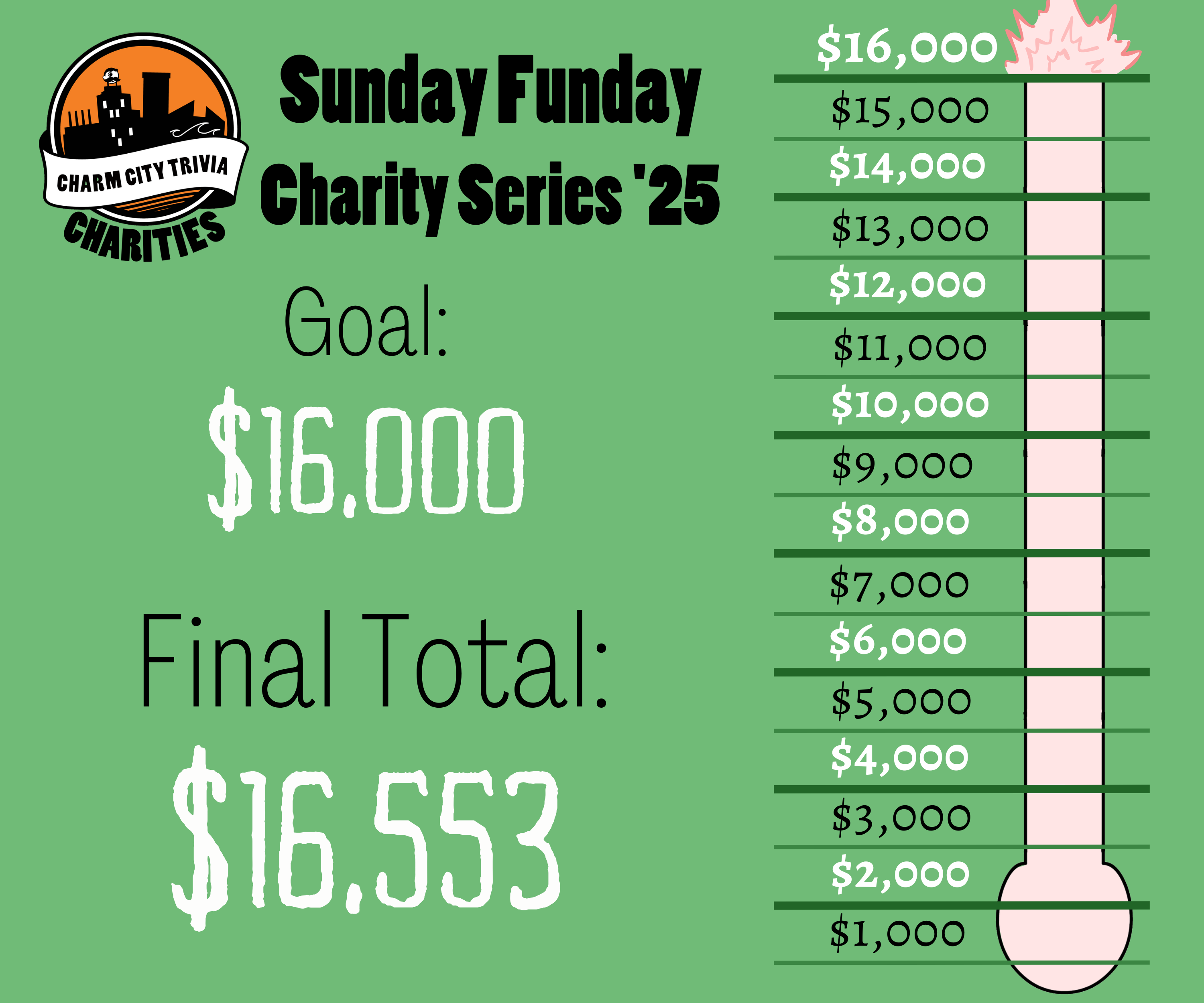 a light green background with a fundraiser style thermometer, lines separating the thermometer into donation milestones from $1,000 to $16,000, a very light pink bar inside the thermometer that explodes out of the top, the Charm City Trivia Charities logo, and black and white text. The text reads: Sunday Funday Charity Series '25. Goal: $16,000. Final Total: $16,553