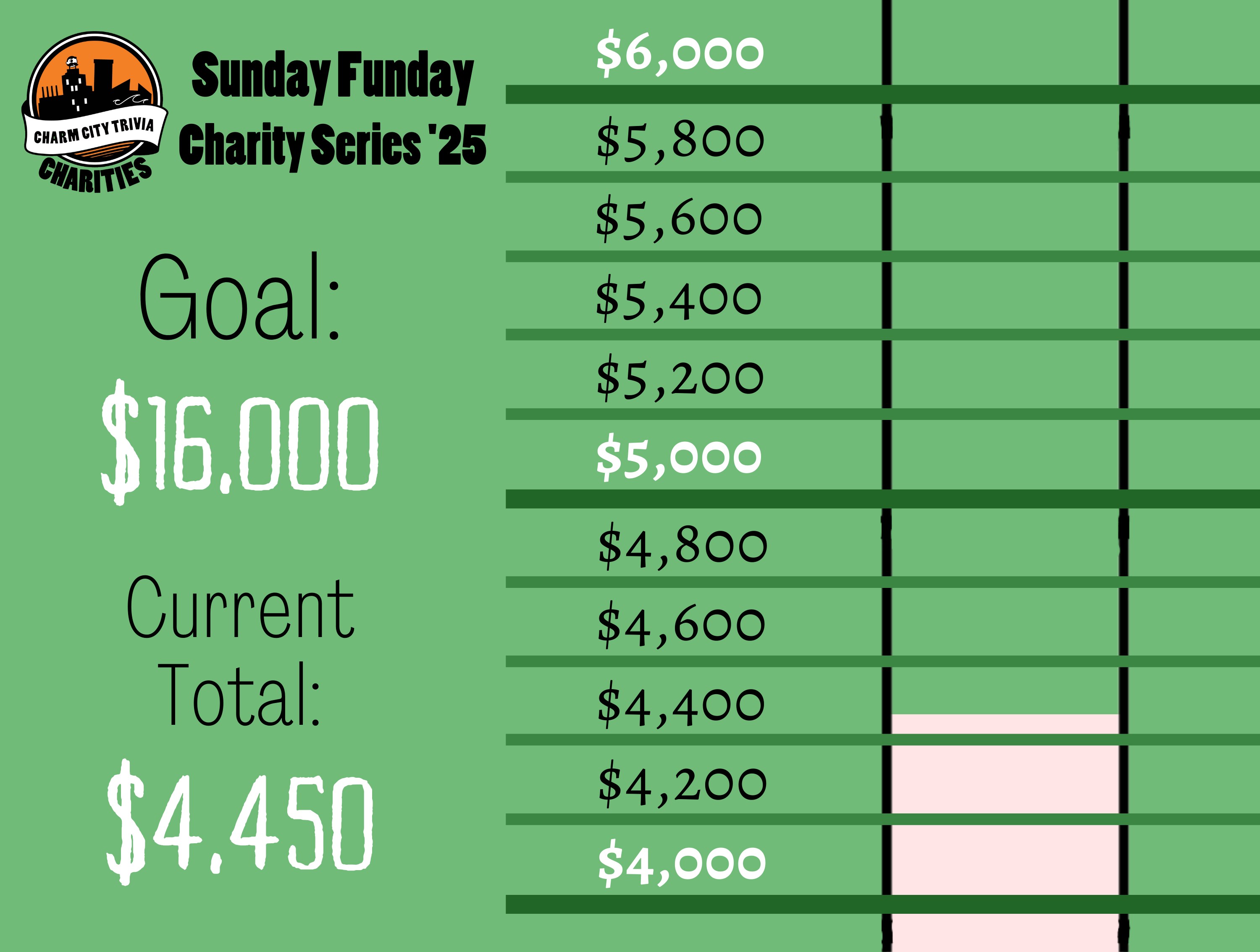 a light green background with a section of the thermometer, green lines separating the thermometer into donation milestones by 200s from $4,000 to $6,000, the Charm City Trivia Charities logo, a very light pink bar inside the thermometer that goes from the bottom of the image to almost halfway between the $4,400 and $4,600 marker, and black and white text. The text reads: Sunday Funday Charity Series '25. Goal: $16,000. Current Total: $4,450