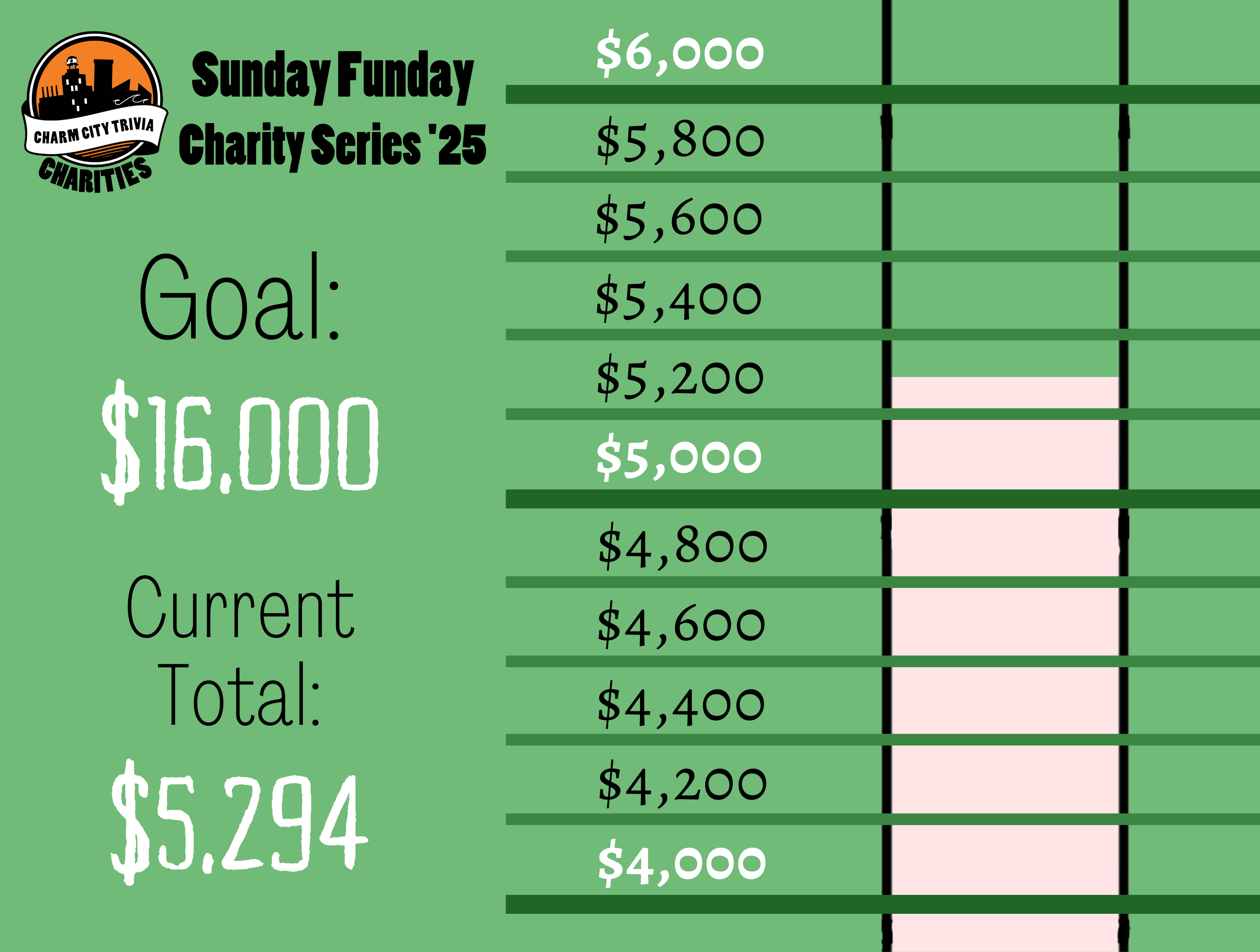 a light green background with a section of the thermometer, green lines separating the thermometer into donation milestones by 200s from $4,000 to $6,000, the Charm City Trivia Charities logo, a very light pink bar inside the thermometer that goes from the bottom of the image to mid-way above $5,200, and black and white text. The text reads: Sunday Funday Charity Series '25. Goal: $16,000. Current Total: $5,294