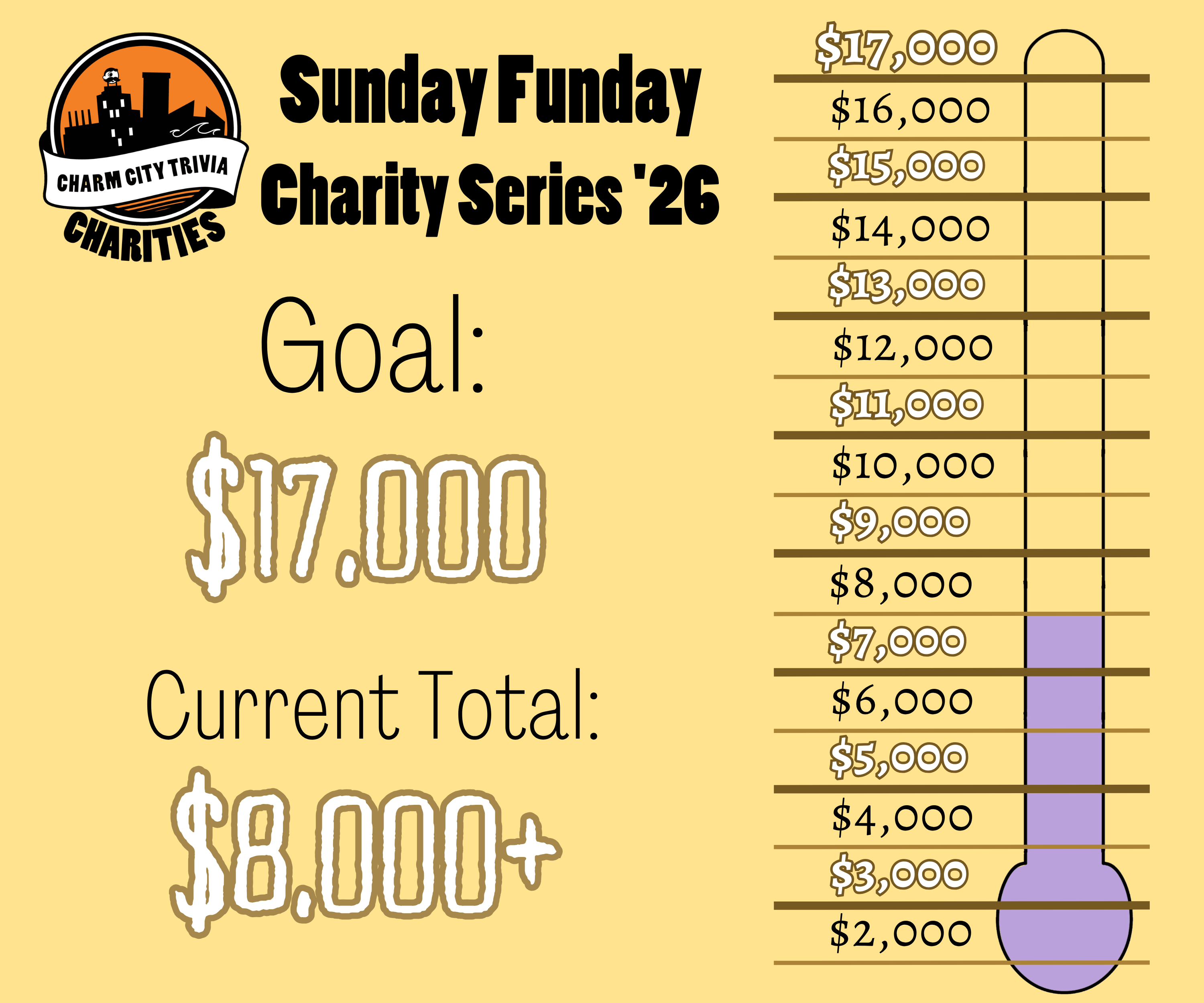 a light yellow background with a fundraiser style thermometer, dark yellow lines separating the thermometer into donation milestones from $2,000 to $17,000, the Charm City Trivia Charities logo, a very light purple bar inside the thermometer that goes to $8,000, and black and white text. The text reads: Sunday Funday Charity Series '26. Goal: $17,000. Current Total: $8,000+.