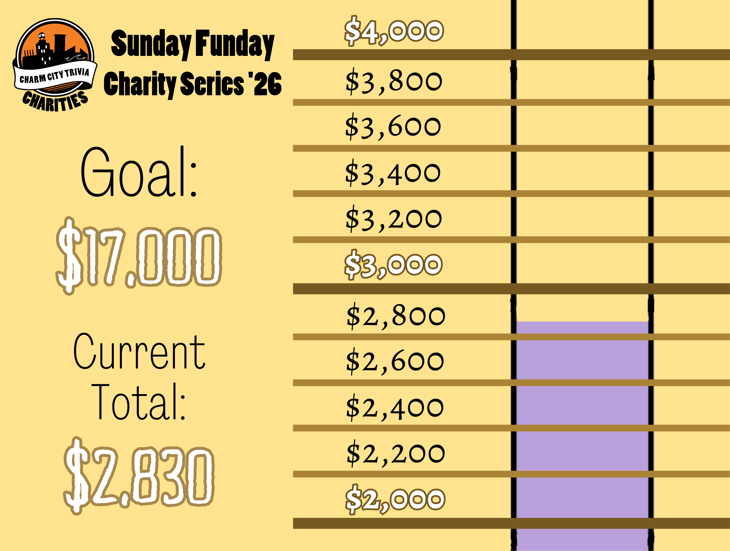 a light yellow background with a section of the thermometer, dark yellow lines separating the thermometer into donation milestones by 200s from $2,000 to $4,000, the Charm City Trivia Charities logo, a very light purple bar inside the thermometer that goes from the bottom of the image to 1/4 above $2,800, and black and white text. The text reads: Sunday Funday Charity Series '26. Goal: $17,000. Current Total: $2,830.