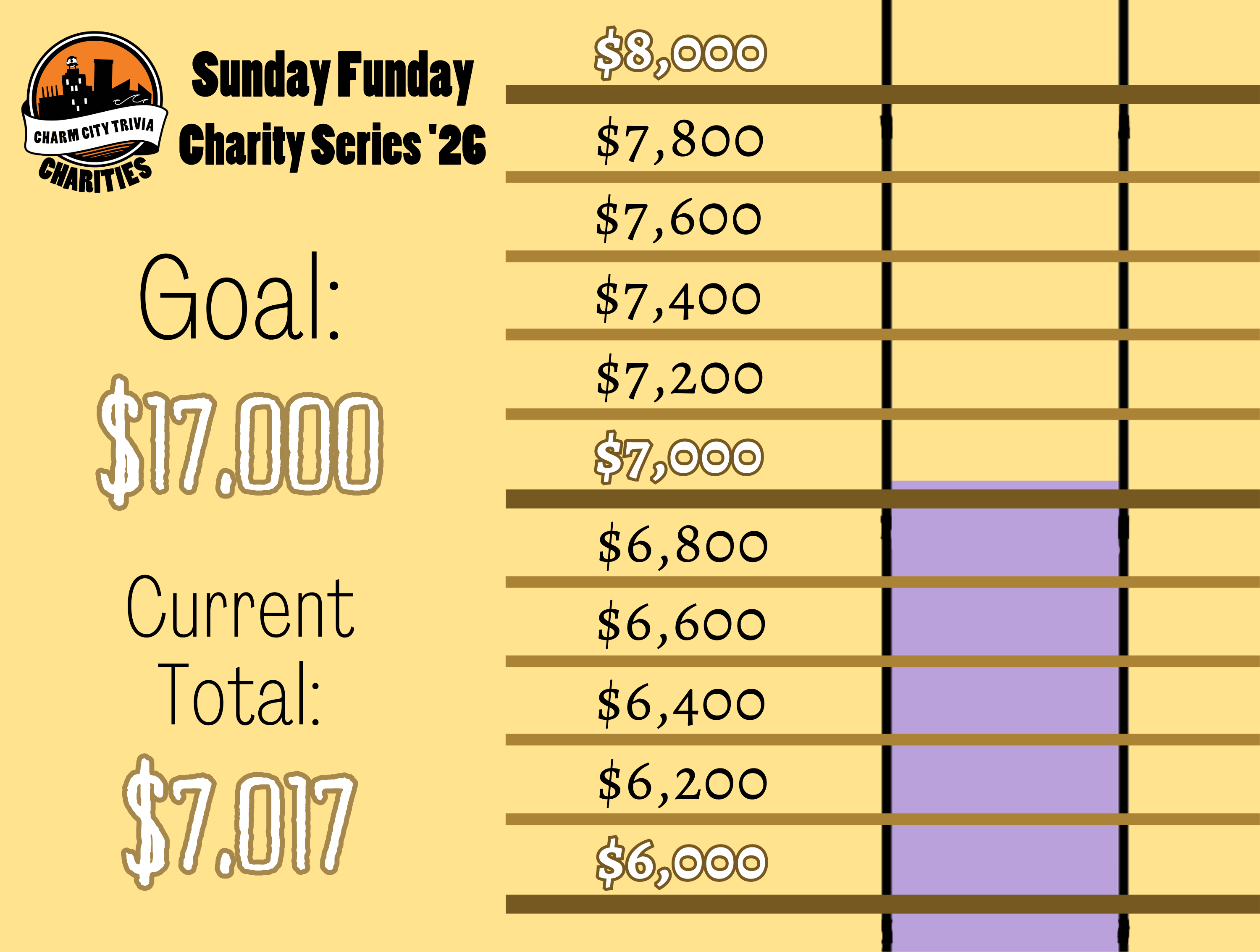 a light yellow background with a section of the thermometer, dark yellow lines separating the thermometer into donation milestones by 200s from $6,000 to $8,000, the Charm City Trivia Charities logo, a very light purple bar inside the thermometer that goes from the bottom of the image to just above $7,000, and black and white text. The text reads: Sunday Funday Charity Series '26. Goal: $17,000. Current Total: $7,017.